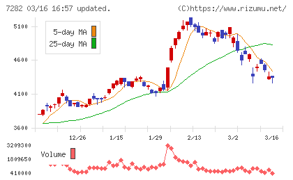 豊田合成チャート