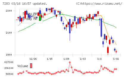 愛三工業チャート