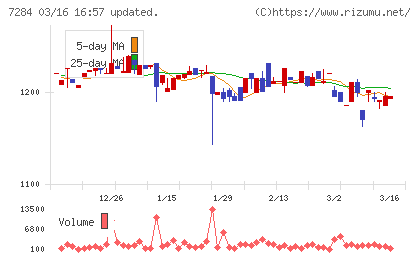 盟和産業チャート