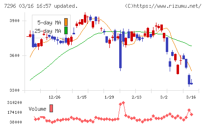 エフ・シー・シーチャート