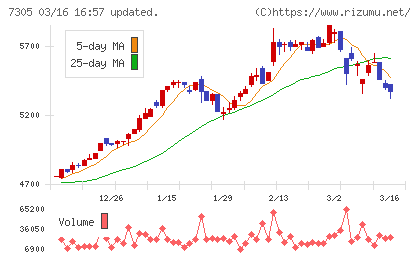新家工業チャート