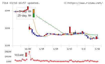 小田原機器チャート