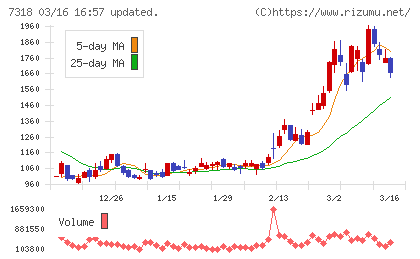 セレンディップ・ホールディングスチャート