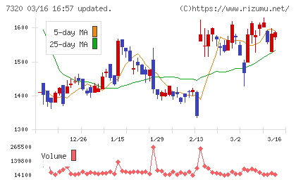 Ｓｏｌｖｖｙチャート