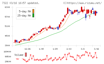 三十三フィナンシャルグループチャート