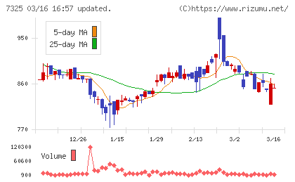 アイリックコーポレーションチャート