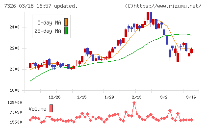 ＳＢＩインシュアランスグループチャート