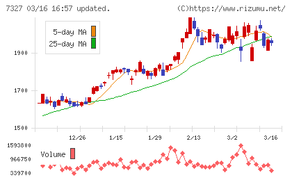 第四北越フィナンシャルグループチャート