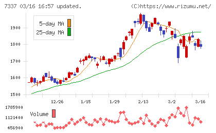 ひろぎんホールディングスチャート