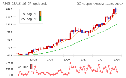 アイ・パートナーズフィナンシャルチャート