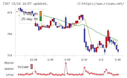 マーキュリアホールディングスチャート