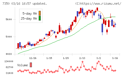 おきなわフィナンシャルグループチャート