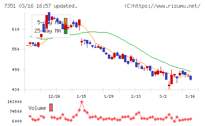 グッドパッチチャート