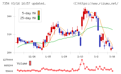 ダイレクトマーケティングミックスチャート