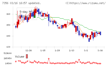 Ｒｅｔｔｙチャート
