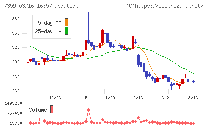 東京通信グループチャート