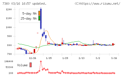 オンデックチャート