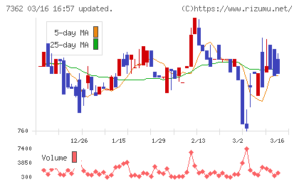 Ｔ．Ｓ．Ｉチャート