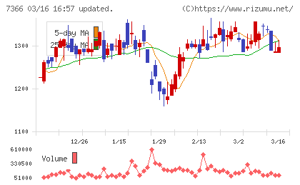 ＬＩＴＡＬＩＣＯチャート