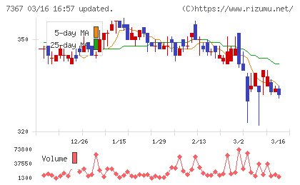 セルムチャート