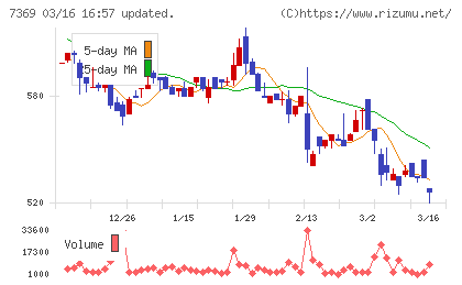 メイホーホールディングスチャート
