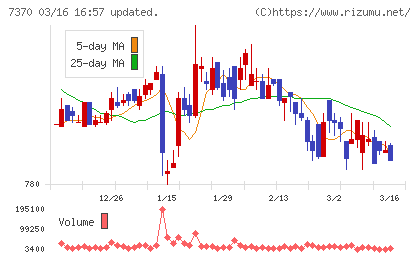 Ｅｎｊｉｎチャート