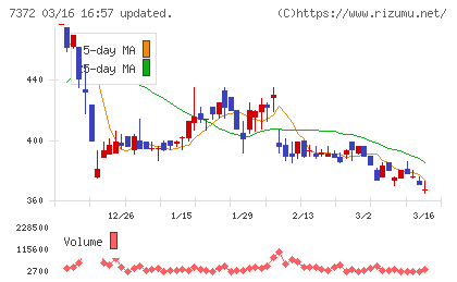 デコルテ・ホールディングスチャート