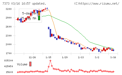 アイドマ・ホールディングスチャート