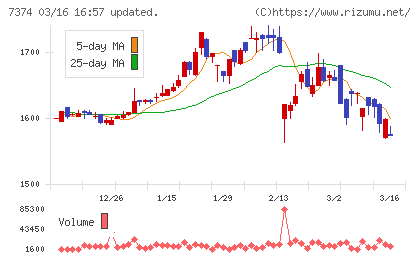 コンフィデンス・インターワークスチャート
