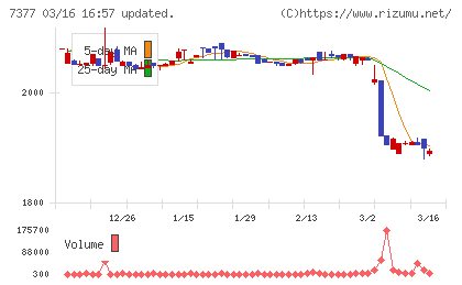 ＤＮホールディングスチャート