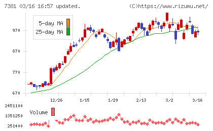 ＣＣＩグループチャート