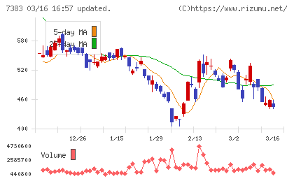 ネットプロテクションズホールディングスチャート