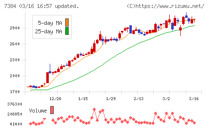 プロクレアホールディングスチャート
