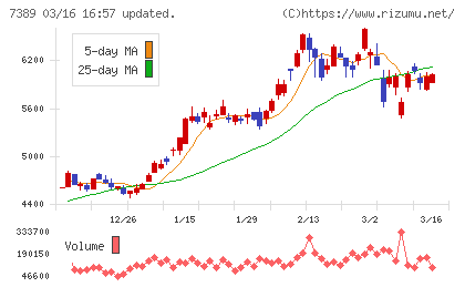 あいちフィナンシャルグループチャート