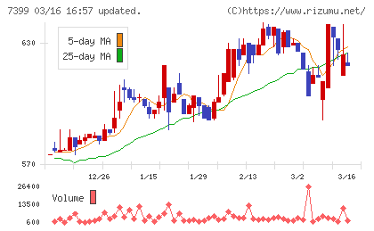 ナンシンチャート