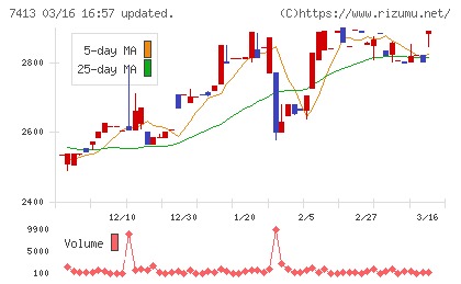 創健社チャート