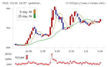 はるやまホールディングスチャート