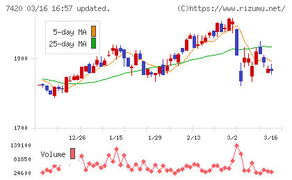 佐鳥電機チャート