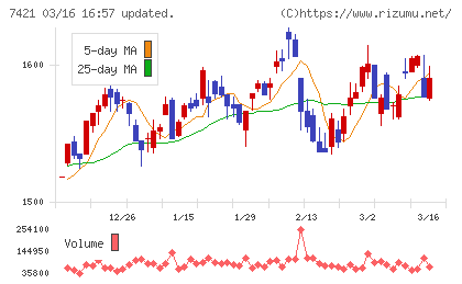 カッパ・クリエイトチャート