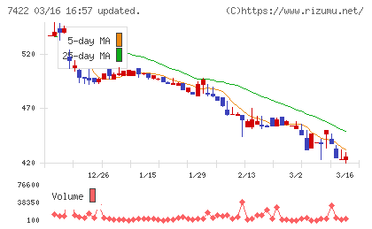 東邦レマックチャート