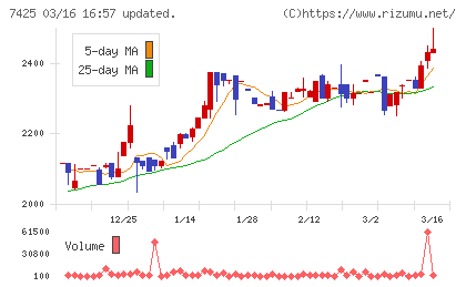 初穂商事チャート