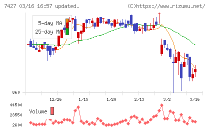 エコートレーディングチャート