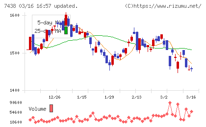 コンドーテックチャート