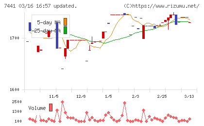 Ｍｉｓｕｍｉチャート