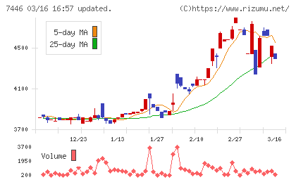 東北化学薬品チャート
