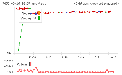 パリミキホールディングスチャート