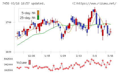 第一興商チャート