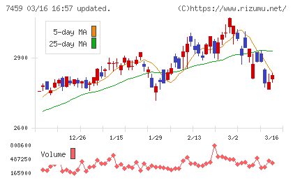 メディパルホールディングスチャート
