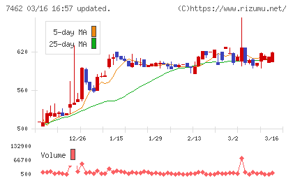 ＣＡＰＩＴＡチャート