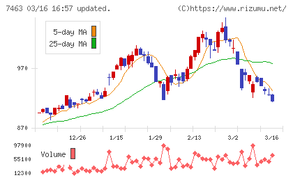 アドヴァングループチャート